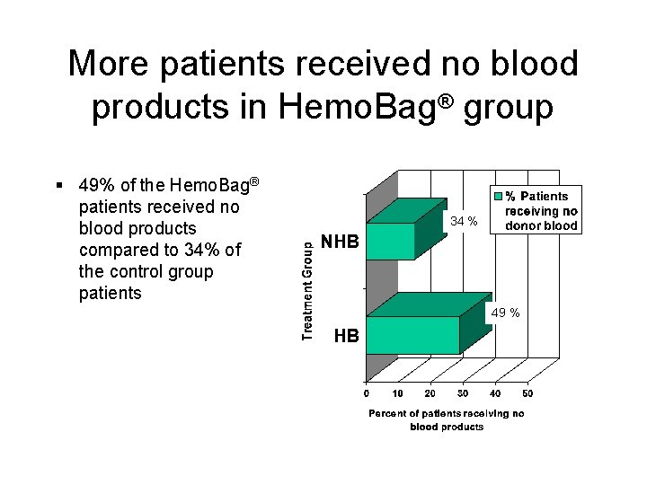 More patients received no blood products in Hemo. Bag® group § 49% of the