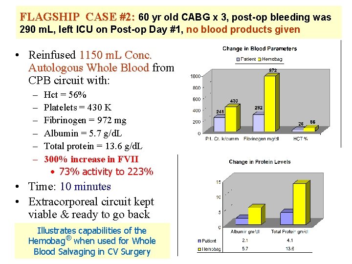 FLAGSHIP CASE #2: 60 yr old CABG x 3, post-op bleeding was 290 m.