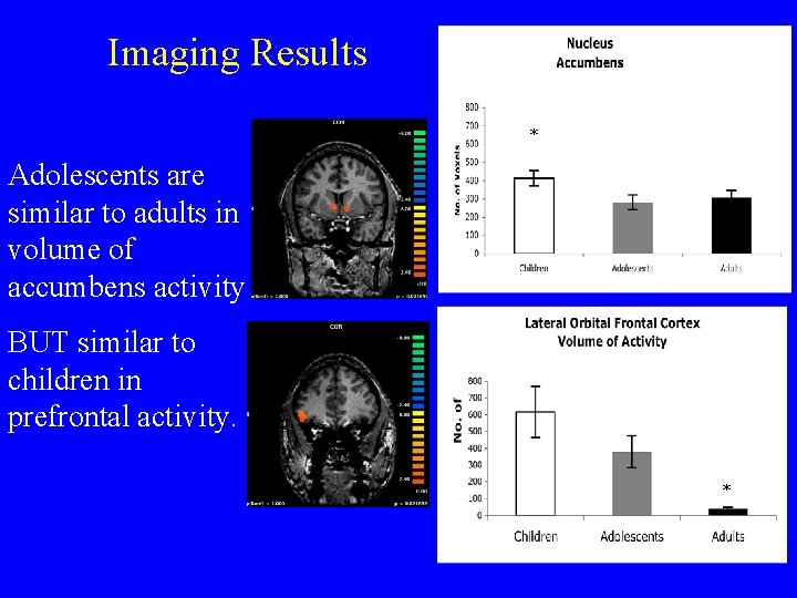 Imaging Results * Adolescents are similar to adults in volume of accumbens activity BUT