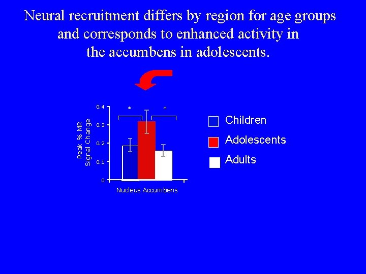 Neural recruitment differs by region for age groups and corresponds to enhanced activity in