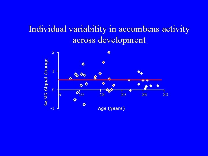 Individual variability in accumbens activity across development % MR Signal Change 2 1 0