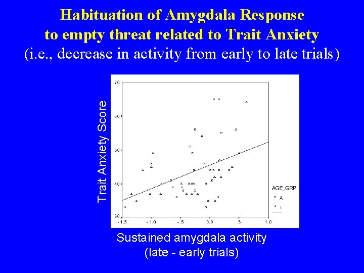 Trait Anxiety Score Habituation of Amygdala Response to empty threat related to Trait Anxiety