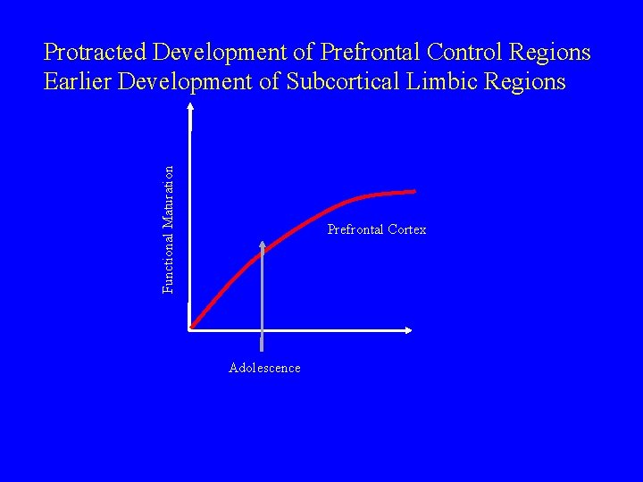 Functional Maturation Protracted Development of Prefrontal Control Regions Earlier Development of Subcortical Limbic Regions