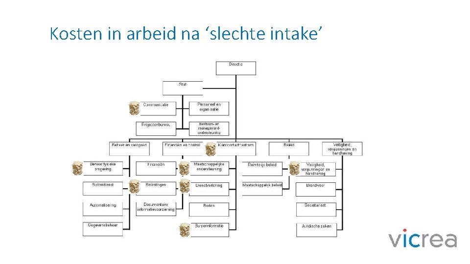 Kosten in arbeid na ‘slechte intake’ 