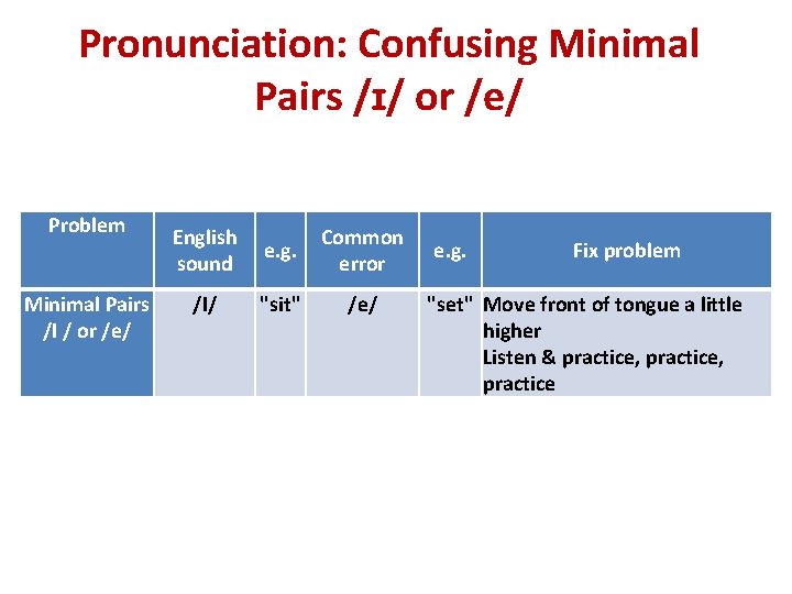 Pronunciation: Confusing Minimal Pairs /ɪ/ or /e/ Problem Minimal Pairs /I / or /e/