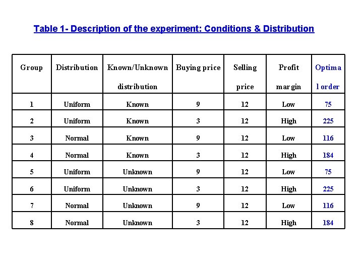 Table 1 - Description of the experiment: Conditions & Distribution Group Distribution Known/Unknown Buying