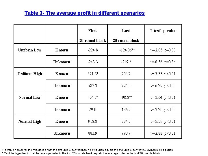 Table 3 - The average profit in different scenarios Uniform Low Uniform High Normal