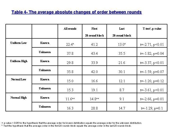 Table 4 - The average absolute changes of order between rounds All rounds Uniform