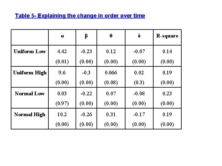 Table 5 - Explaining the change in order over time Uniform Low Uniform High