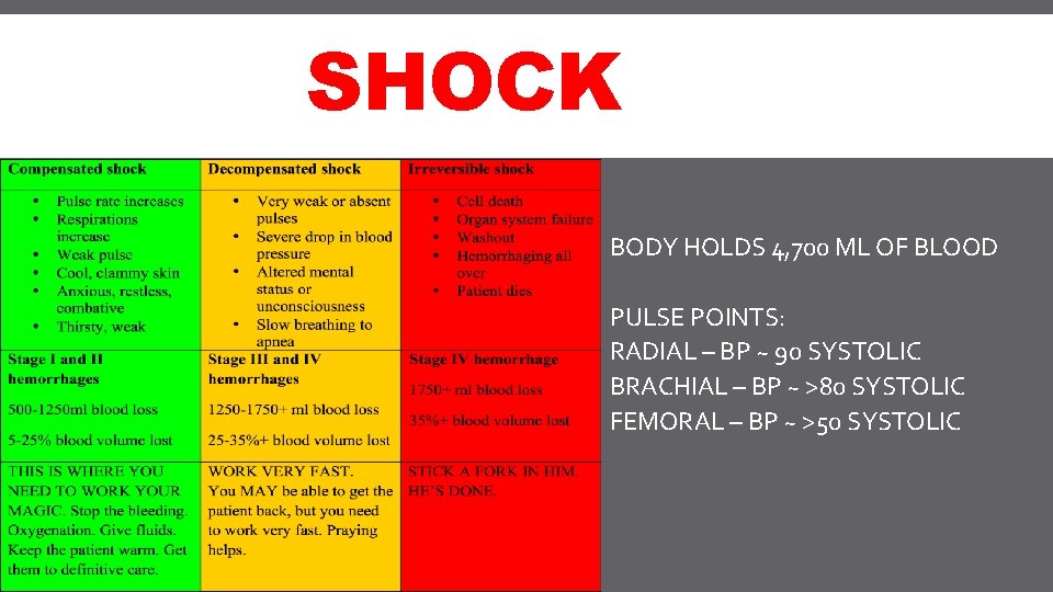 SHOCK BODY HOLDS 4, 700 ML OF BLOOD PULSE POINTS: RADIAL – BP ~