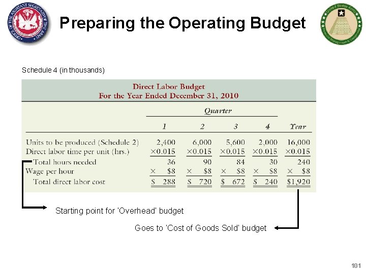 Preparing the Operating Budget Schedule 4 (in thousands) Starting point for ‘Overhead’ budget Goes