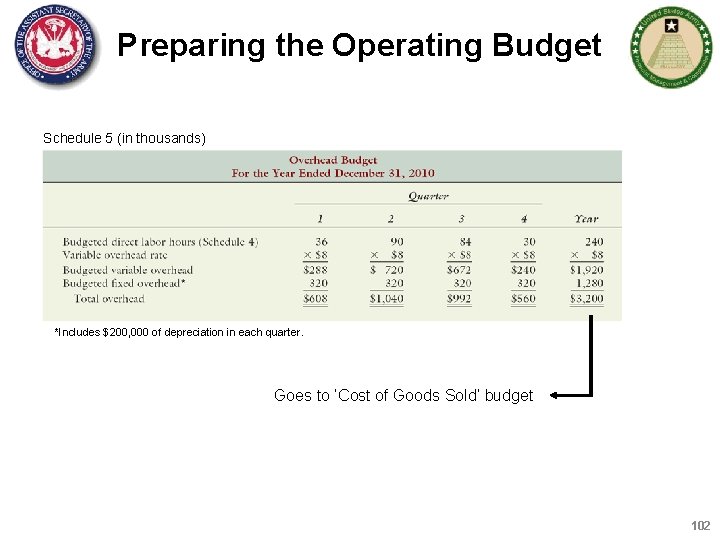 Preparing the Operating Budget Schedule 5 (in thousands) *Includes $200, 000 of depreciation in