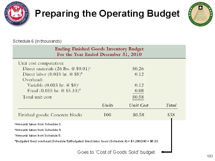 Preparing the Operating Budget Schedule 6 (in thousands) a. Amounts taken from Schedule 3.