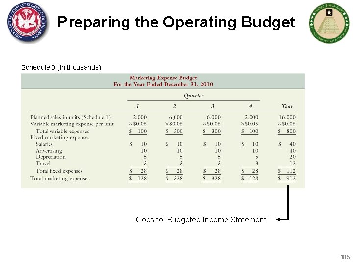 Preparing the Operating Budget Schedule 8 (in thousands) Goes to ‘Budgeted Income Statement’ 105