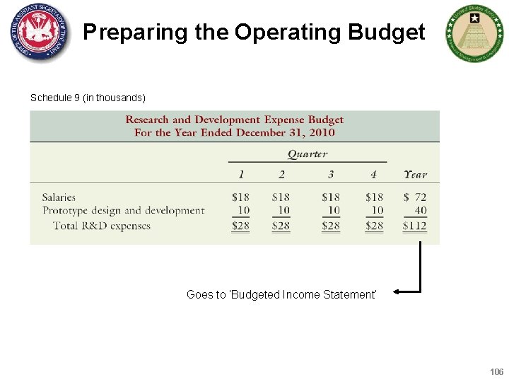 Preparing the Operating Budget Schedule 9 (in thousands) Goes to ‘Budgeted Income Statement’ 106