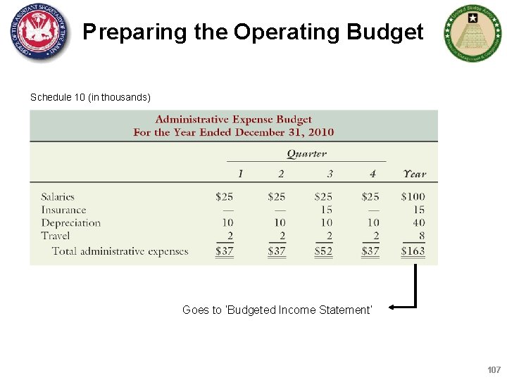 Preparing the Operating Budget Schedule 10 (in thousands) Goes to ‘Budgeted Income Statement’ 107