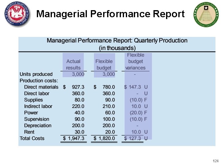 Managerial Performance Report 124 