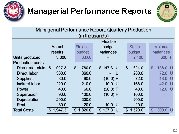 Managerial Performance Reports 125 