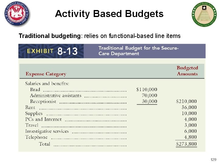 Activity Based Budgets Traditional budgeting: relies on functional-based line items 129 