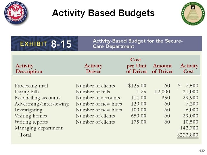 Activity Based Budgets 132 