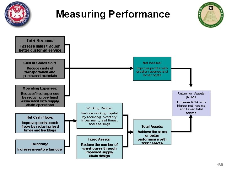 Measuring Performance Total Revenue: Increase sales through better customer service Cost of Goods Sold: