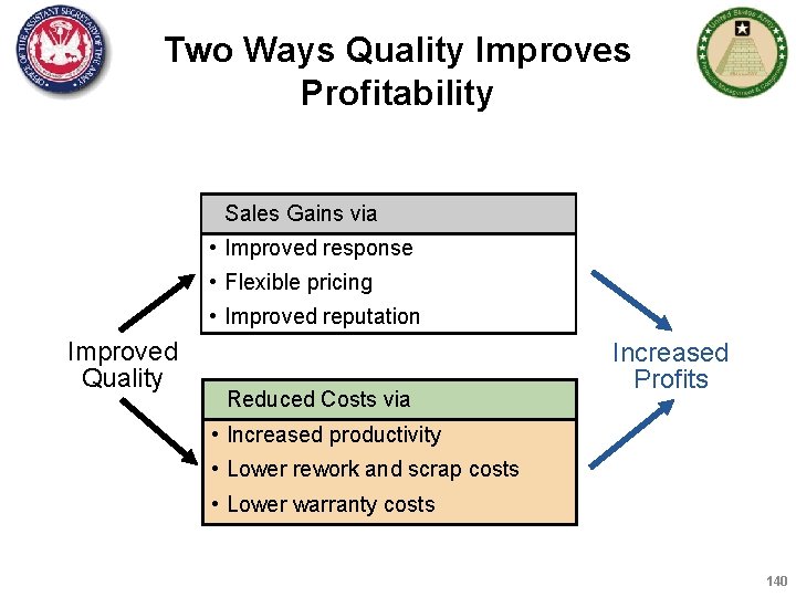 Two Ways Quality Improves Profitability Sales Gains via • Improved response • Flexible pricing