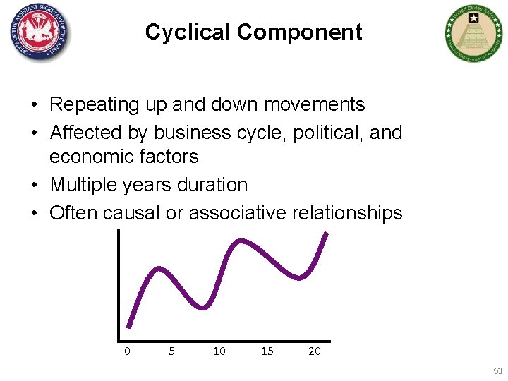 Cyclical Component • Repeating up and down movements • Affected by business cycle, political,