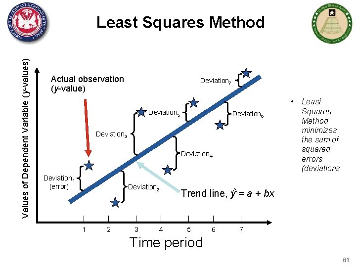 Values of Dependent Variable (y-values) Least Squares Method Actual observation (y-value) Deviation 7 •