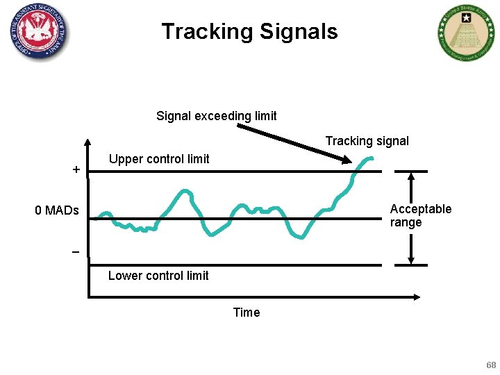 Tracking Signals Signal exceeding limit Tracking signal + Upper control limit Acceptable range 0