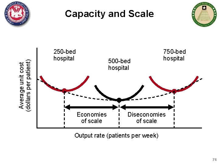 Average unit cost (dollars per patient) Capacity and Scale 250 -bed hospital 500 -bed