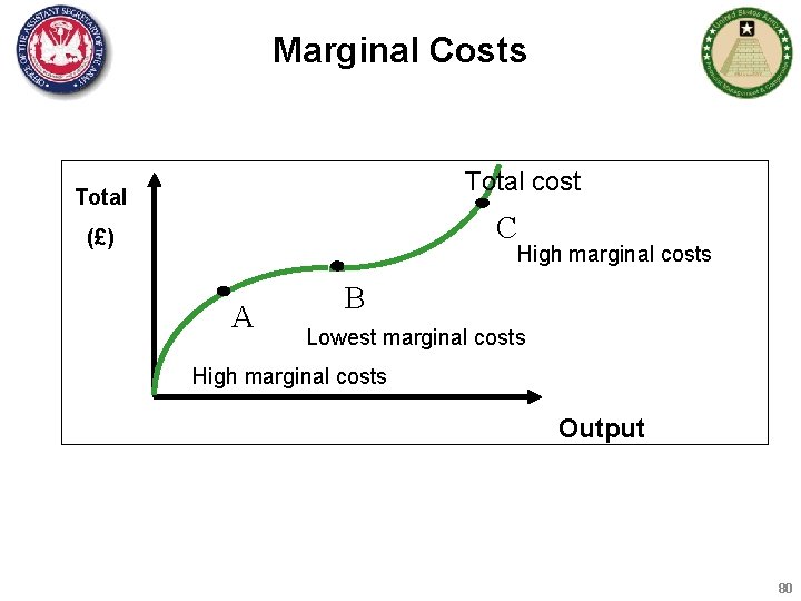 Marginal Costs Total cost Total C (£) High marginal costs A B Lowest marginal