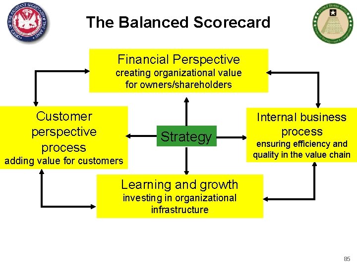 The Balanced Scorecard Financial Perspective creating organizational value for owners/shareholders Customer perspective process Strategy