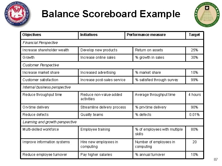 Balance Scoreboard Example Objectives Initiatives Performance measure Target Financial Perspective Increase shareholder wealth Develop