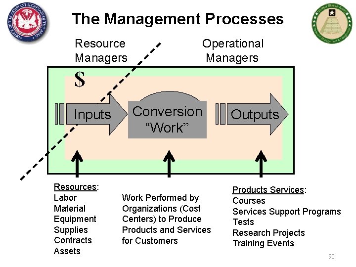 The Management Processes Resource Managers Operational Managers $ Inputs Resources: Labor Material Equipment Supplies