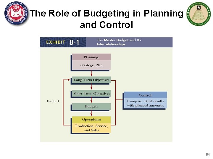 The Role of Budgeting in Planning and Control 94 