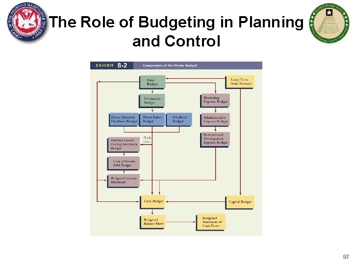 The Role of Budgeting in Planning and Control 97 