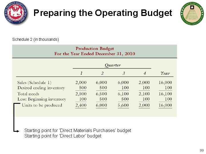 Preparing the Operating Budget Schedule 2 (in thousands) Starting point for ‘Direct Materials Purchases’