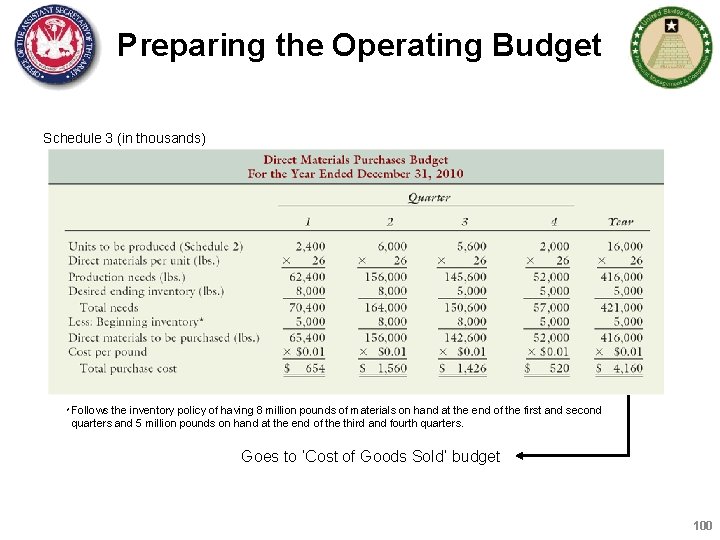 Preparing the Operating Budget Schedule 3 (in thousands) * Follows the inventory policy of