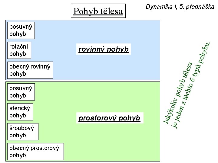 Pohyb tělesa Dynamika I, 5. přednáška obecný rovinný pohyb posuvný pohyb sférický pohyb šroubový