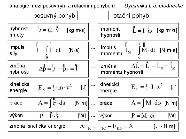 analogie mezi posuvným a rotačním pohybem posuvný pohyb Dynamika I, 5. přednáška rotační pohyb