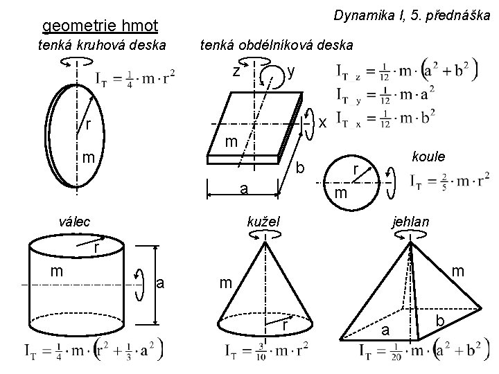 Dynamika I, 5. přednáška geometrie hmot tenká kruhová deska tenká obdélníková deska z y