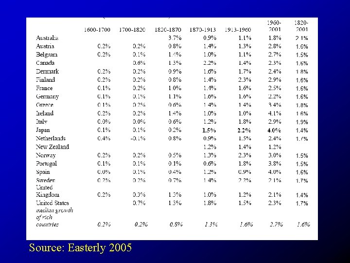 Source: Easterly 2005 