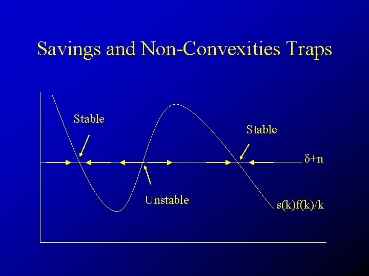 Savings and Non-Convexities Traps Stable δ+n Unstable s(k)f(k)/k 