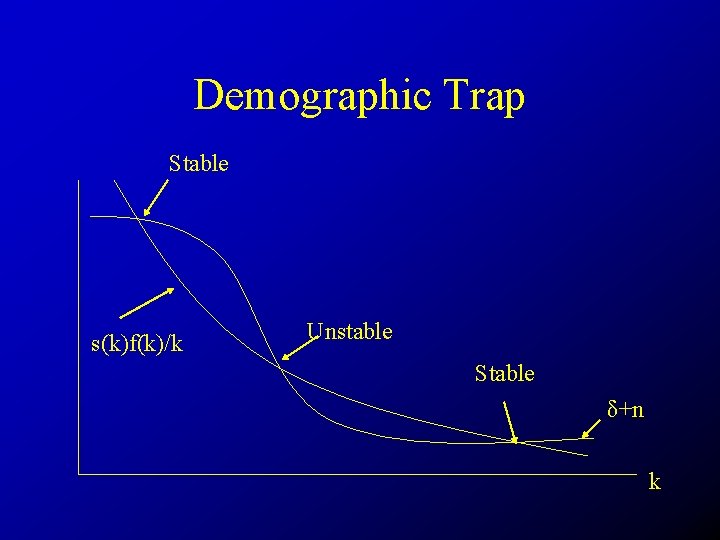 Demographic Trap Stable s(k)f(k)/k Unstable Stable δ+n k 