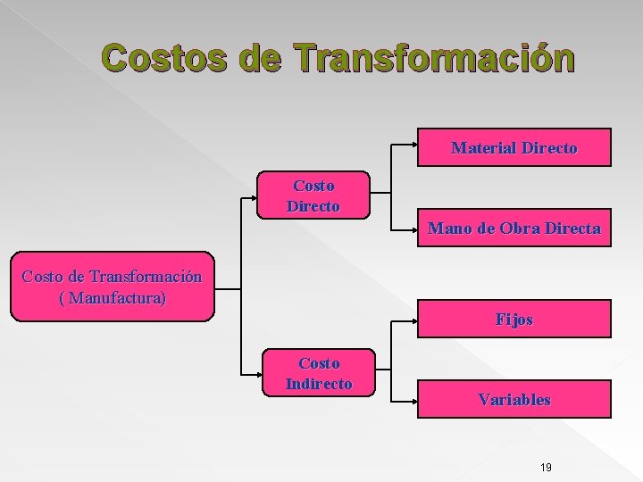 Costos de Transformación Material Directo Costo Directo Mano de Obra Directa Costo de Transformación