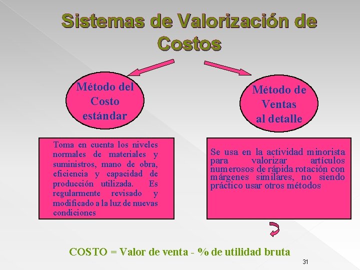 Sistemas de Valorización de Costos Método del Costo estándar Toma en cuenta los niveles