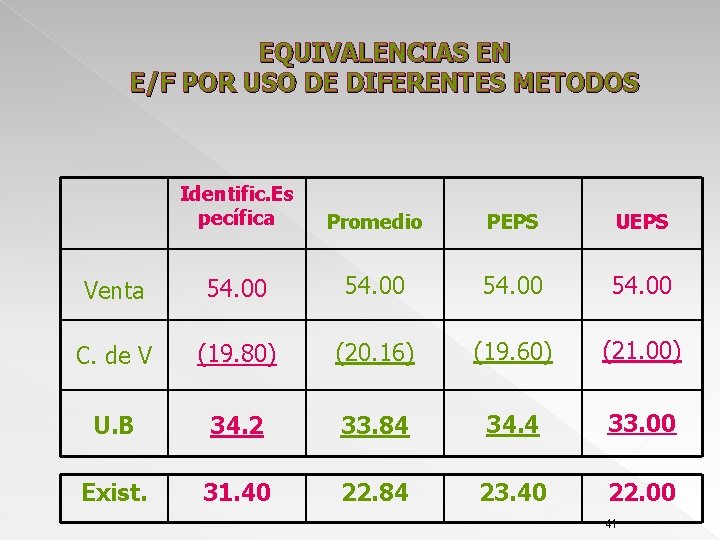 EQUIVALENCIAS EN E/F POR USO DE DIFERENTES METODOS Identific. Es pecífica Promedio PEPS UEPS