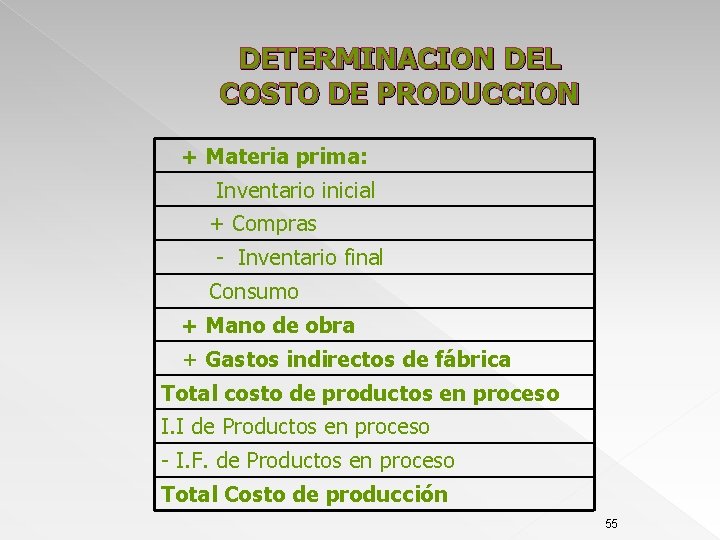 DETERMINACION DEL COSTO DE PRODUCCION + Materia prima: Inventario inicial + Compras - Inventario