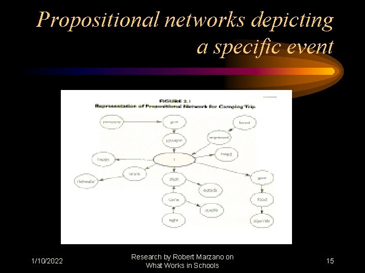 Propositional networks depicting a specific event 1/10/2022 Research by Robert Marzano on What Works