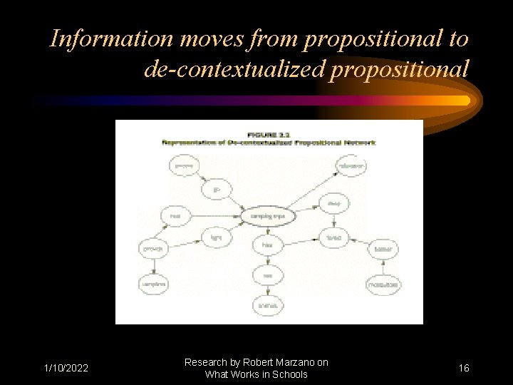 Information moves from propositional to de-contextualized propositional 1/10/2022 Research by Robert Marzano on What